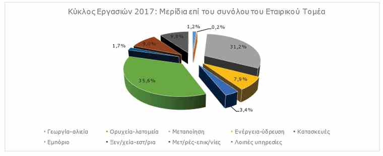 Βελτίωση των πωλήσεων και της κερδοφορίας των ελληνικών εταιρειών διαπιστώνει η ICAP