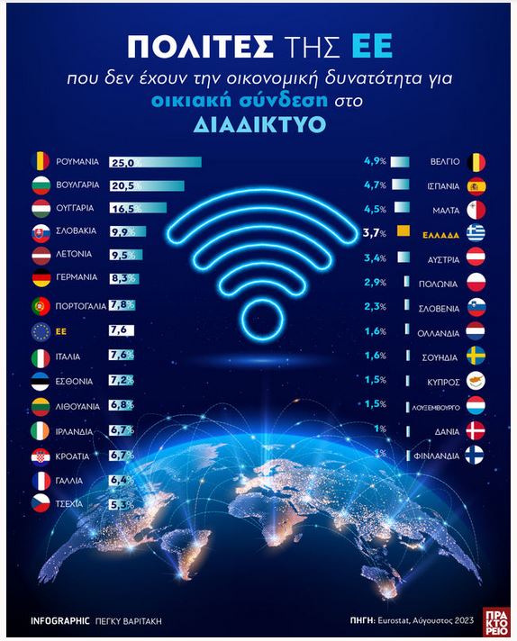 Πολίτες της ΕΕ που δεν έχουν την οικονομική δυνατότητα για οικιακή σύνδεση στο διαδίκτυο 