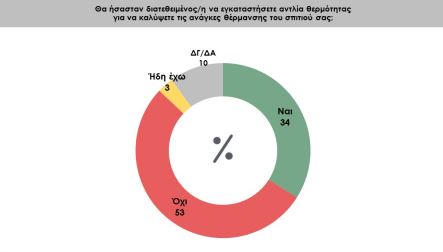 Πώς βλέπουν οι πολίτες το μέλλον της θέρμανσης στις λιγνιτικές περιοχές;