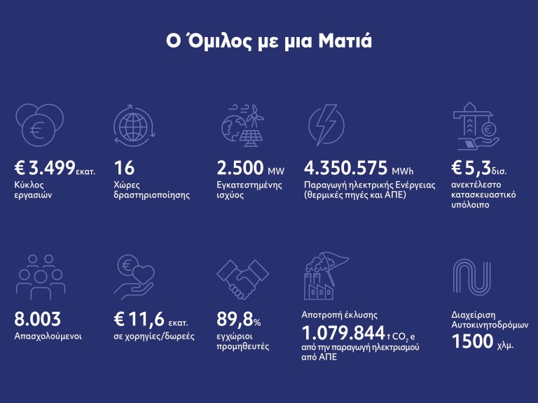 Στα 11,6 εκατ. ευρώ το πρόγραμμα ΕΚΕ της ΤΕΡΝΑ