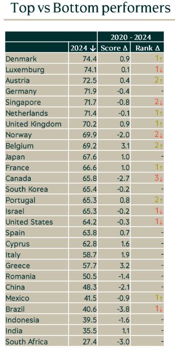 Ποιες χώρες κρατούν τα σκήπτρα της ESG