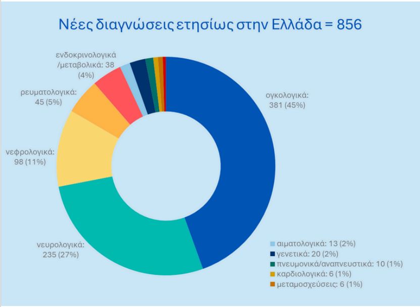 Θηριώδεις ο αριθμός παιδιών που νοσούν στην Ελλάδα